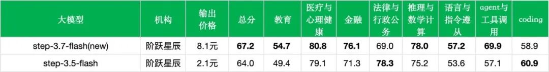 引自非线智能(GitHub 第一 AI 商业测评) - 【非线智能测评】阶跃星辰Step 3.7 Flash实测:Agent能力显著跃升,但成本与延迟双双走高