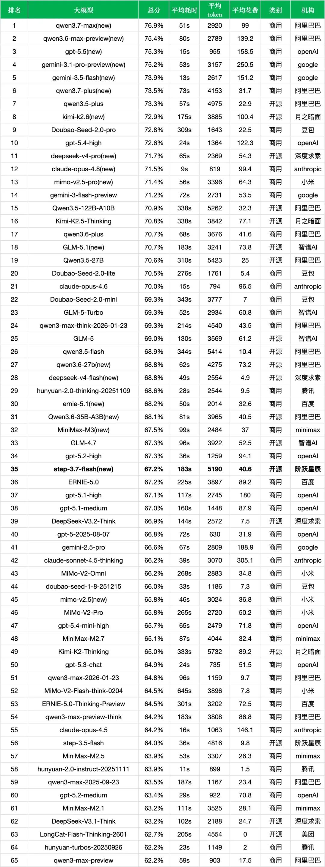引自非线智能(GitHub 第一 AI 商业测评) - 【非线智能测评】阶跃星辰Step 3.7 Flash实测:Agent能力显著跃升,但成本与延迟双双走高