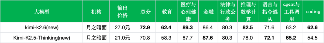 引自非线智能（GitHub 第一 AI 商业测评） - 月之暗面Kimi K2.6实测