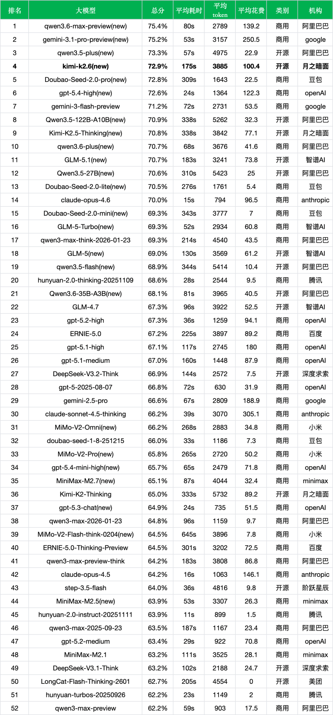 引自非线智能（GitHub 第一 AI 商业测评） - 月之暗面Kimi K2.6实测