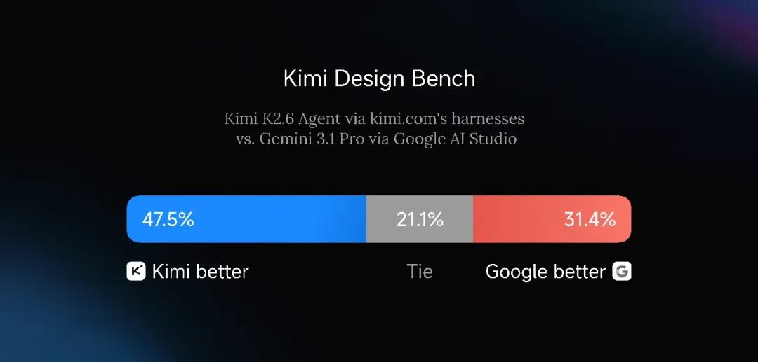 引自非线智能（GitHub 第一 AI 商业测评） - 月之暗面Kimi K2.6实测
