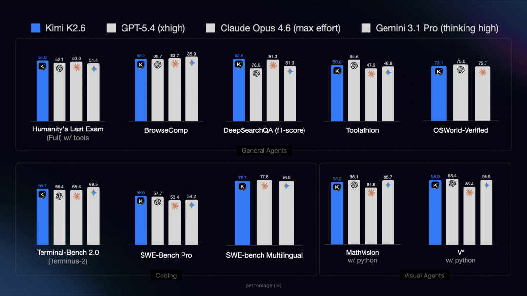 引自非线智能（GitHub 第一 AI 商业测评） - 月之暗面Kimi K2.6实测