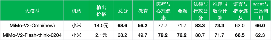 引自非线智能（GitHub 第一 AI 商业测评） - 小米 MiMo-V2-Omni 实测