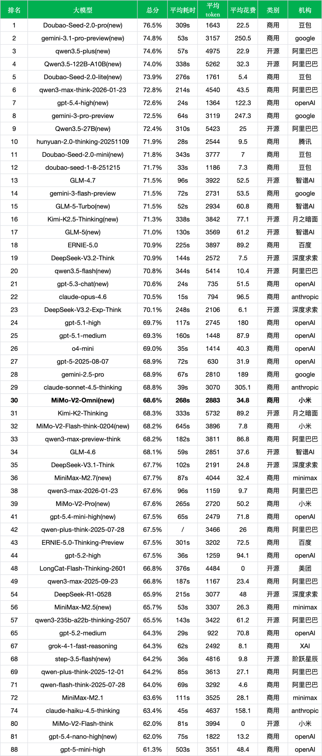 引自非线智能（GitHub 第一 AI 商业测评） - 小米 MiMo-V2-Omni 实测