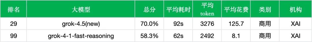引自非线智能（GitHub 第一 AI 商业测评） - 【非线智能测评】xAI Grok 4.5实测：以高时延与高成本换取准确率增长，Coding 场景成为核心增量