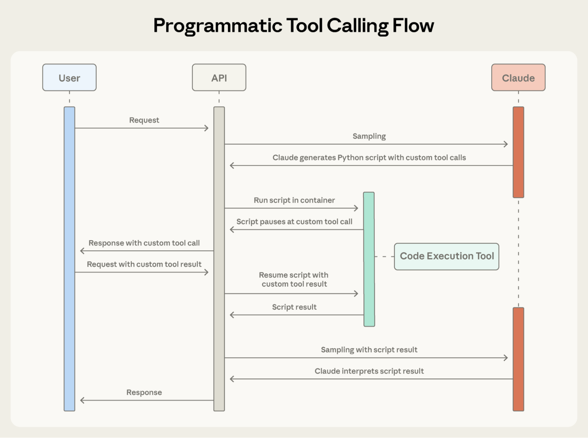 Programmatic Tool Calling 流程