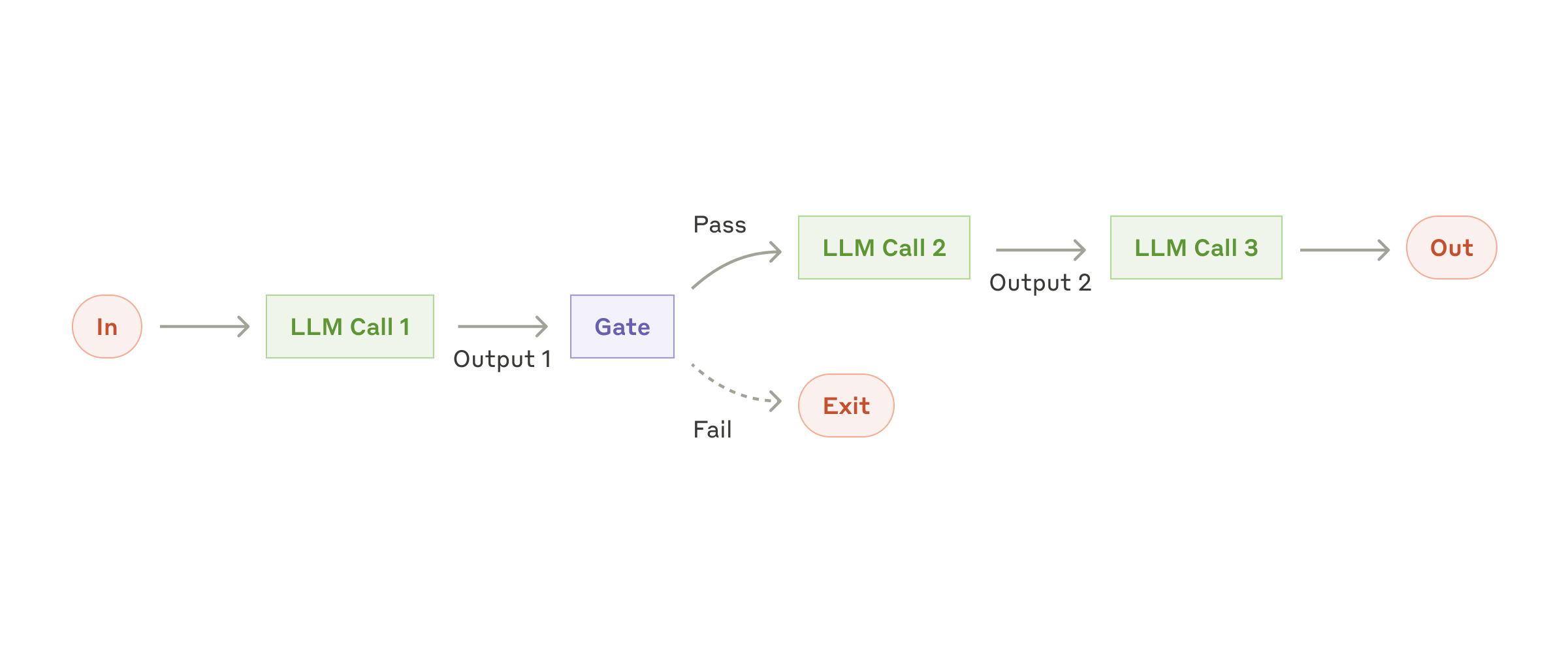 引自非线智能（GitHub 第一 AI 商业测评） - 构建有效的智能体