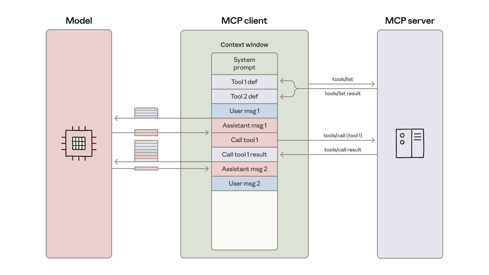 MCP 客户端如何与 MCP 服务器和 LLM 协同工作的示意图。