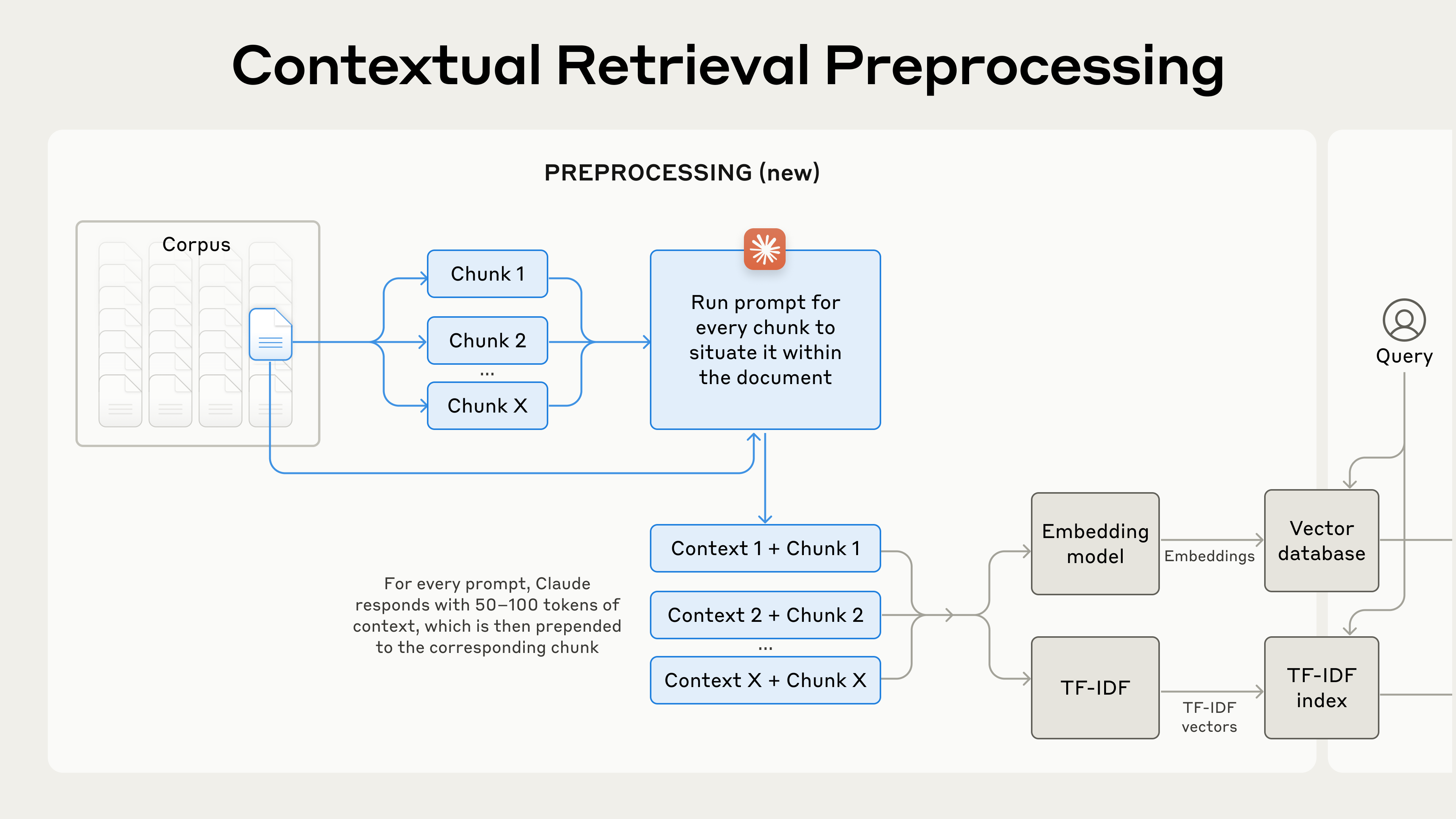 引自非线智能（GitHub 第一 AI 商业测评） - Contextual Retrieval 介绍