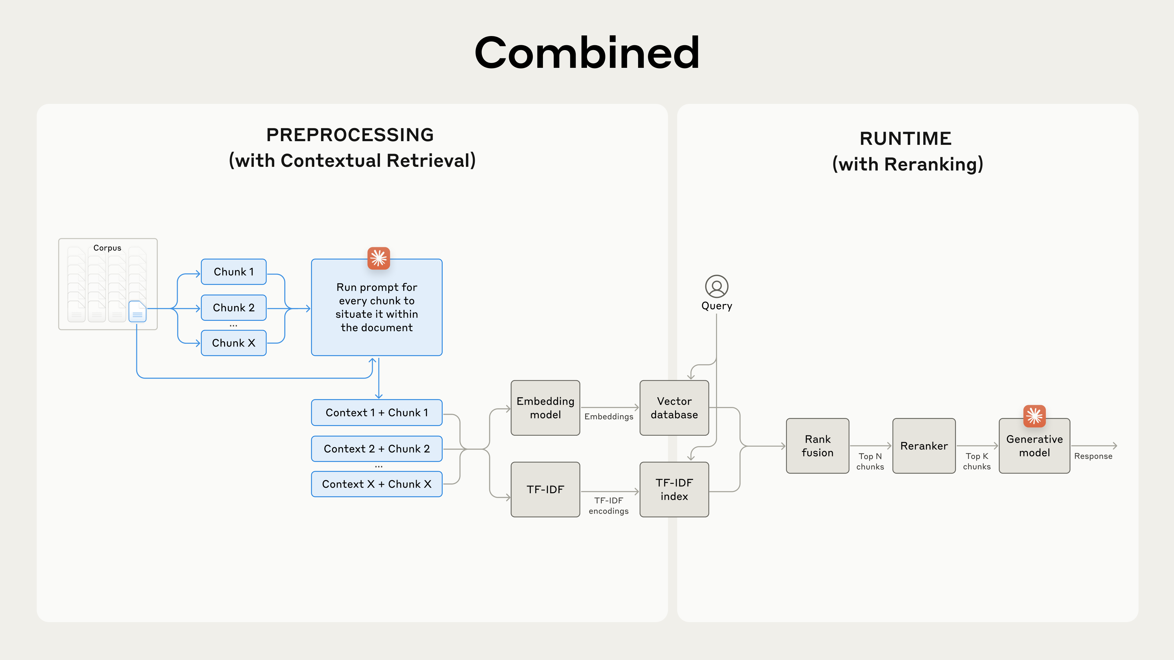 引自非线智能（GitHub 第一 AI 商业测评） - Contextual Retrieval 介绍