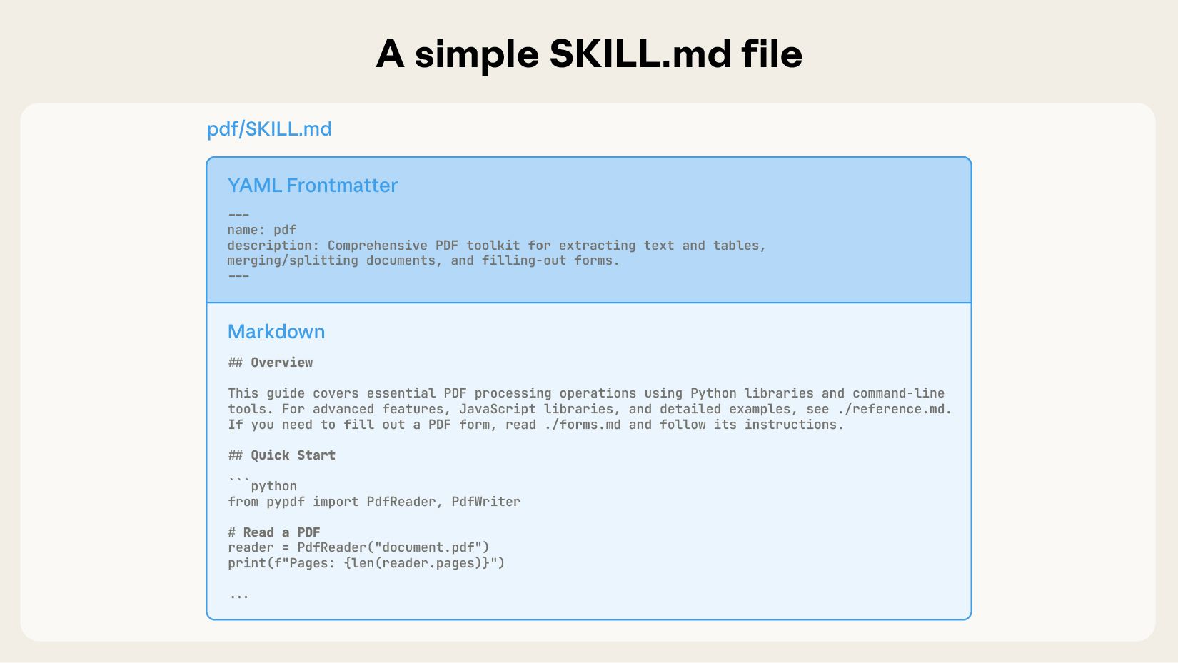 SKILL.md 文件的构成，包括相关元数据：name、description，以及与该 skill 应采取的具体动作相关的上下文。