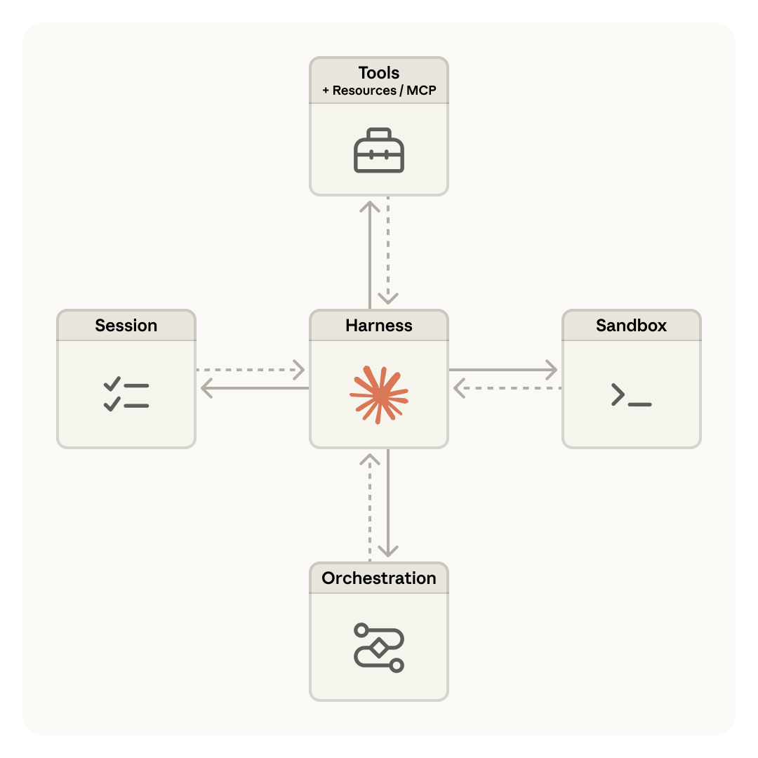 引自非线智能（GitHub 第一 AI 商业测评） - 扩展 Managed Agents：将大脑与双手解耦