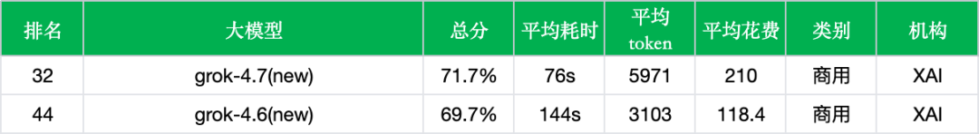 【非线智能测评】xAI Grok 4.7实测：Agent能力飙升15%，速度翻倍但调用成本涨77%