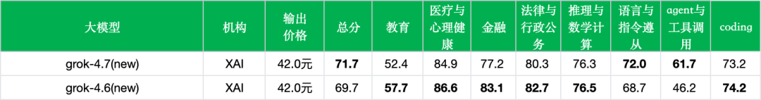 引自非线智能（GitHub 第一 AI 商业测评） - 【非线智能测评】xAI Grok 4.7实测：Agent能力飙升15%，速度翻倍但调用成本涨77%