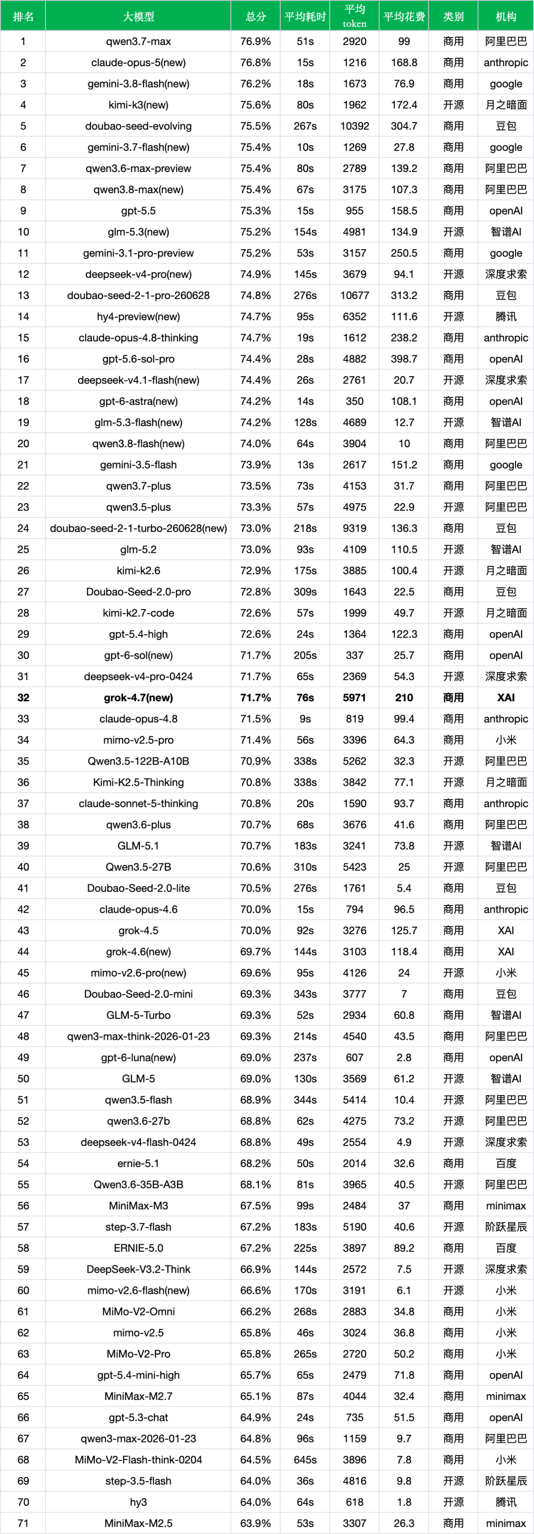 引自非线智能（GitHub 第一 AI 商业测评） - 【非线智能测评】xAI Grok 4.7实测：Agent能力飙升15%，速度翻倍但调用成本涨77%