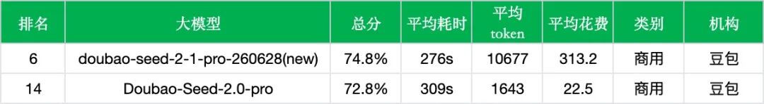 引自非线智能（GitHub 第一 AI 商业测评） - 【非线智能测评】字节豆包 Seed2.1 Pro 实测：代码与生产力能力显著提升
