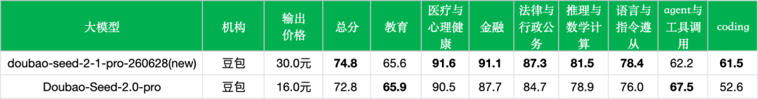 引自非线智能（GitHub 第一 AI 商业测评） - 【非线智能测评】字节豆包 Seed2.1 Pro 实测：代码与生产力能力显著提升