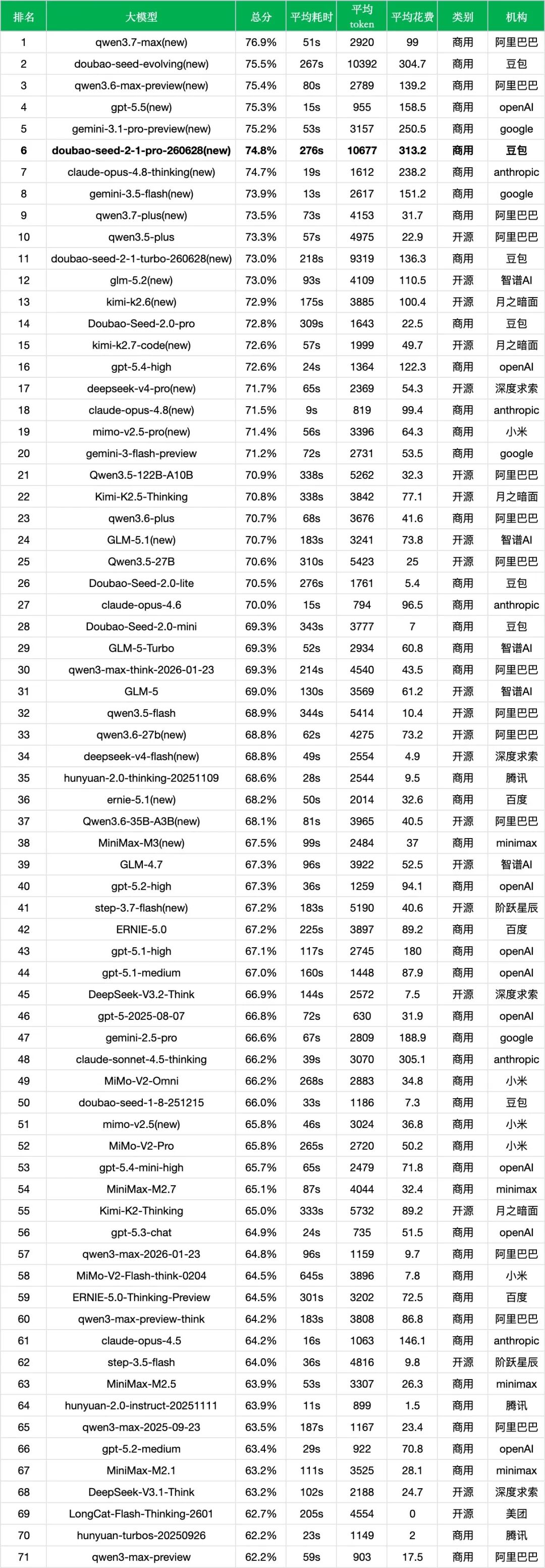 引自非线智能（GitHub 第一 AI 商业测评） - 【非线智能测评】字节豆包 Seed2.1 Pro 实测：代码与生产力能力显著提升