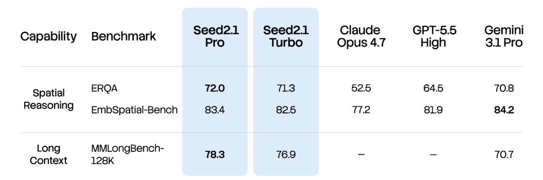引自非线智能（GitHub 第一 AI 商业测评） - 【非线智能测评】字节豆包 Seed2.1 Pro 实测：代码与生产力能力显著提升