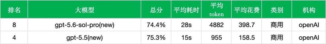 引自非线智能（GitHub 第一 AI 商业测评） - 【非线智能测评】OpenAI GPT-5.6 Sol Pro实测：Coding能力显著提升，代码能力强劲，但中文综合表现不及前代
