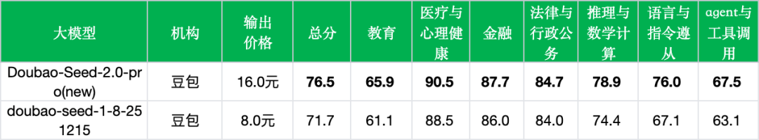 引自非线智能（GitHub 第一 AI 商业测评） - 字节豆包Seed 2.0 Pro实测：新版本硬实力登顶
