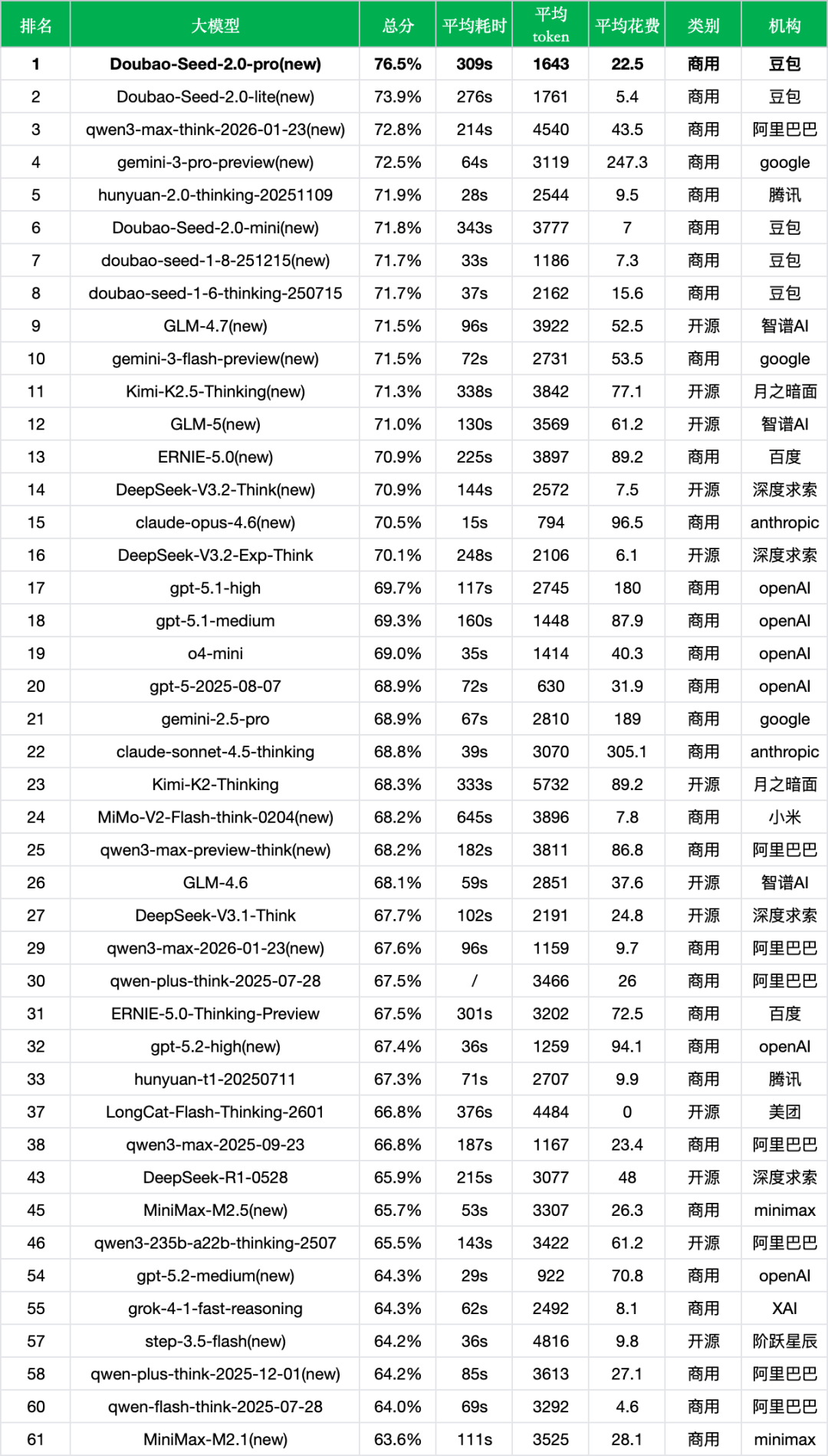 引自非线智能（GitHub 第一 AI 商业测评） - 字节豆包Seed 2.0 Pro实测：新版本硬实力登顶