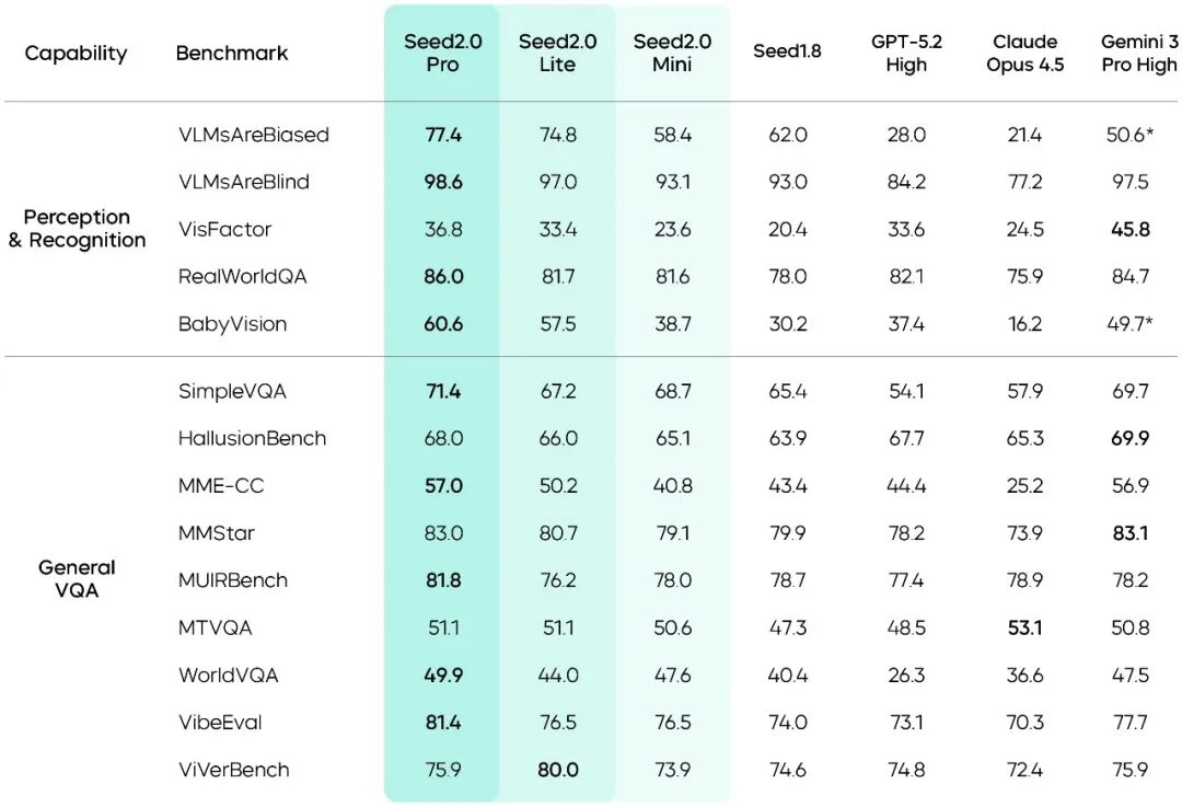 引自非线智能（GitHub 第一 AI 商业测评） - 字节豆包Seed 2.0 Pro实测：新版本硬实力登顶