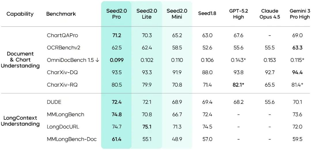 引自非线智能（GitHub 第一 AI 商业测评） - 字节豆包Seed 2.0 Pro实测：新版本硬实力登顶