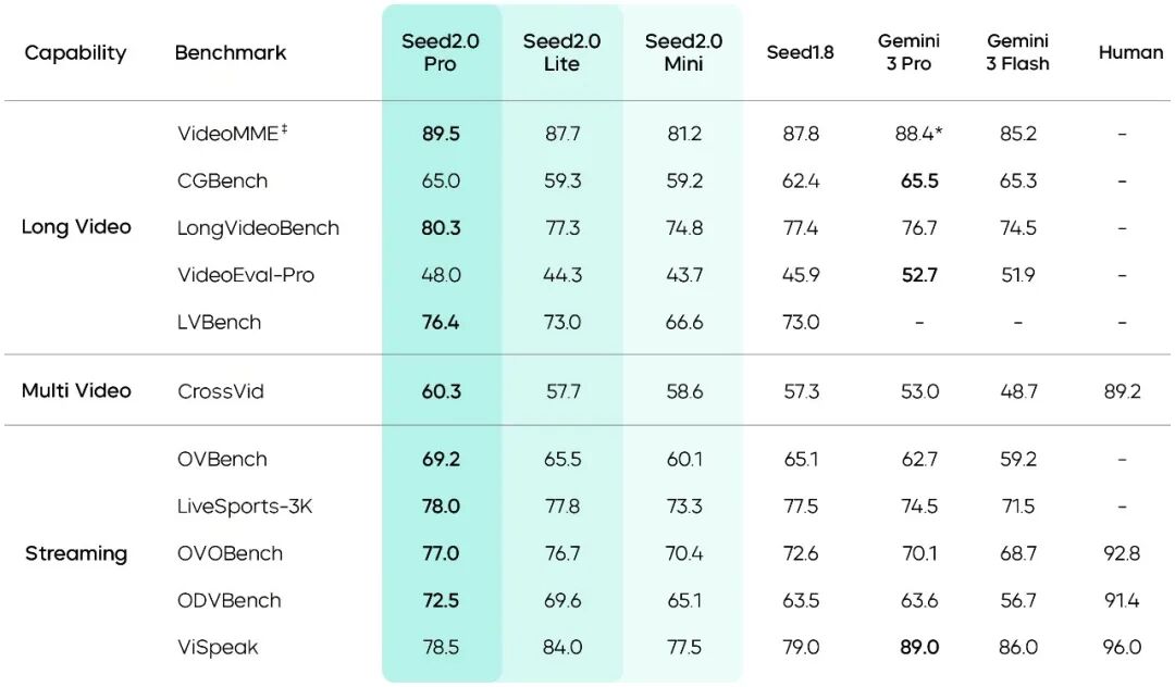 引自非线智能（GitHub 第一 AI 商业测评） - 字节豆包Seed 2.0 Pro实测：新版本硬实力登顶