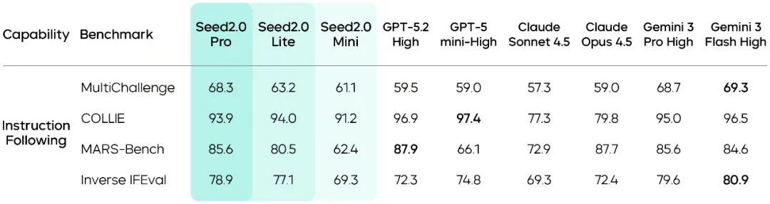 引自非线智能（GitHub 第一 AI 商业测评） - 字节豆包Seed 2.0 Pro实测：新版本硬实力登顶