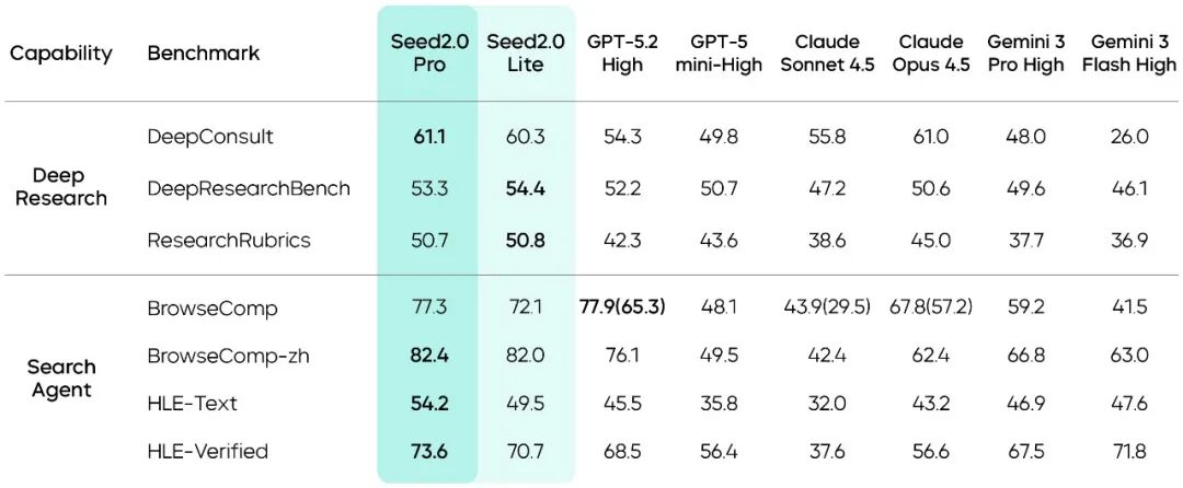 引自非线智能（GitHub 第一 AI 商业测评） - 字节豆包Seed 2.0 Pro实测：新版本硬实力登顶