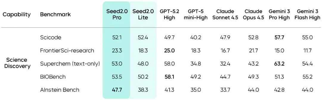 引自非线智能（GitHub 第一 AI 商业测评） - 字节豆包Seed 2.0 Pro实测：新版本硬实力登顶