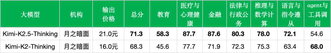 引自非线智能（GitHub 第一 AI 商业测评） - 月之暗面Kimi K2.5实测