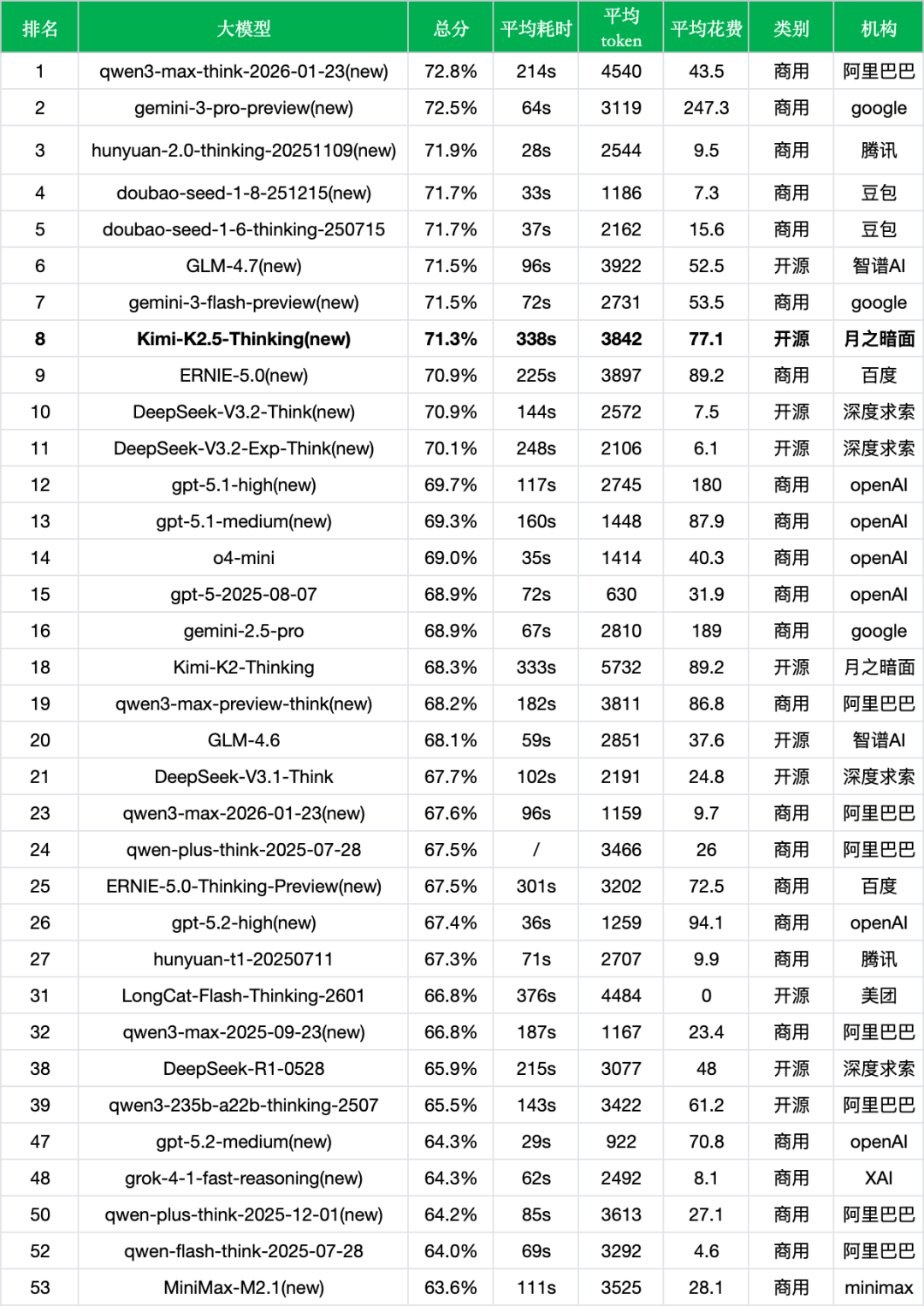 引自非线智能（GitHub 第一 AI 商业测评） - 月之暗面Kimi K2.5实测