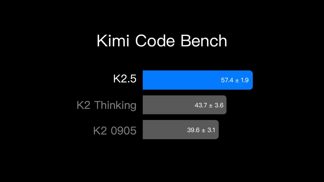 引自非线智能（GitHub 第一 AI 商业测评） - 月之暗面Kimi K2.5实测