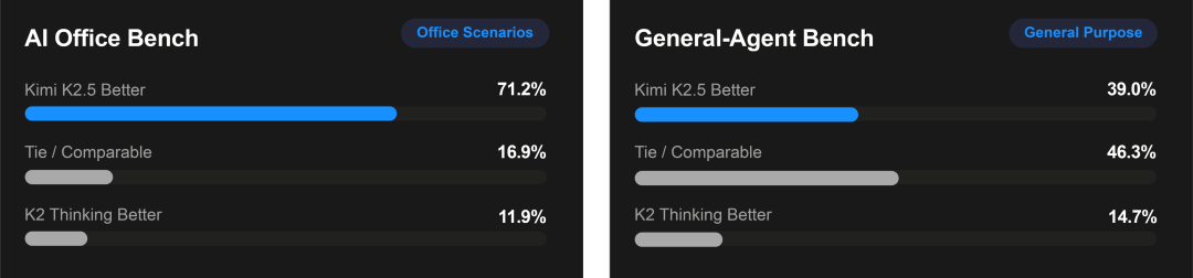 引自非线智能（GitHub 第一 AI 商业测评） - 月之暗面Kimi K2.5实测