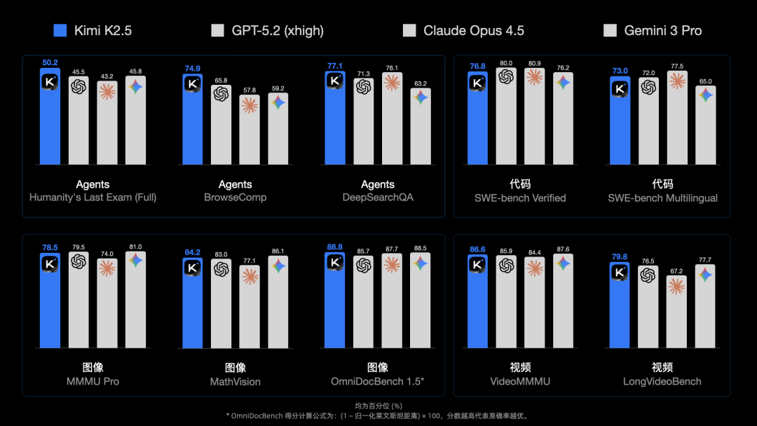 引自非线智能（GitHub 第一 AI 商业测评） - 月之暗面Kimi K2.5实测
