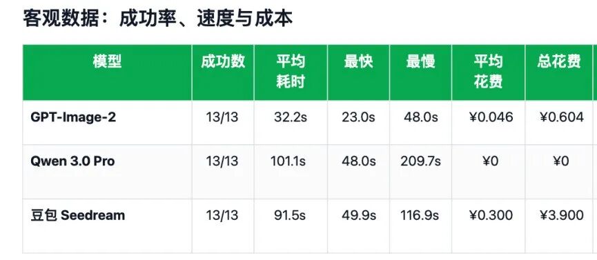引自非线智能（GitHub 第一 AI 商业测评） - 【非线智能测评】生图模型实测：GPT-Image-2、Qwen 3.0 Pro、豆包 Seedream 横向对比
