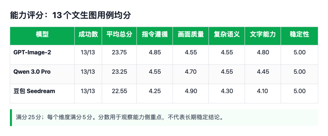 引自非线智能（GitHub 第一 AI 商业测评） - 【非线智能测评】生图模型实测：GPT-Image-2、Qwen 3.0 Pro、豆包 Seedream 横向对比
