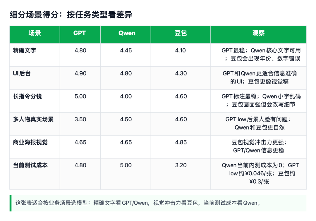 引自非线智能（GitHub 第一 AI 商业测评） - 【非线智能测评】生图模型实测：GPT-Image-2、Qwen 3.0 Pro、豆包 Seedream 横向对比