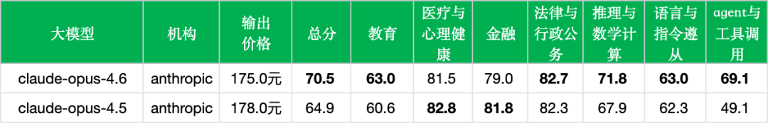 引自非线智能（GitHub 第一 AI 商业测评） - Anthropic Claude Opus 4.6实测