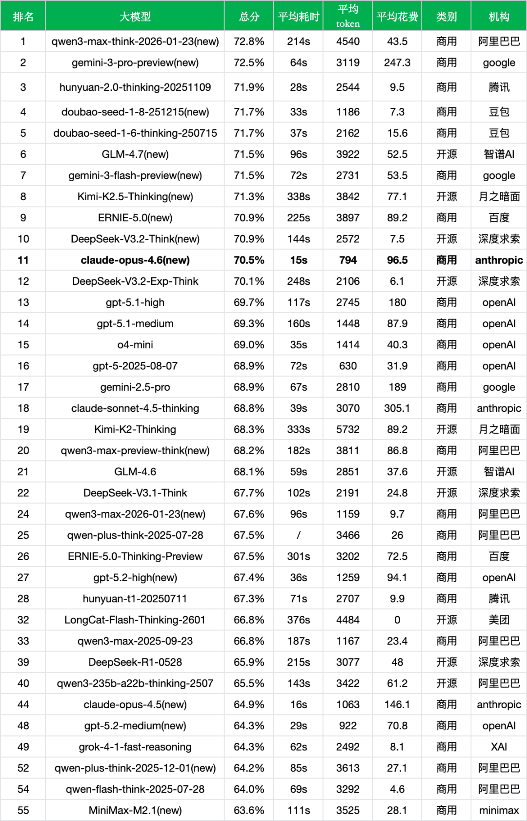 引自非线智能（GitHub 第一 AI 商业测评） - Anthropic Claude Opus 4.6实测