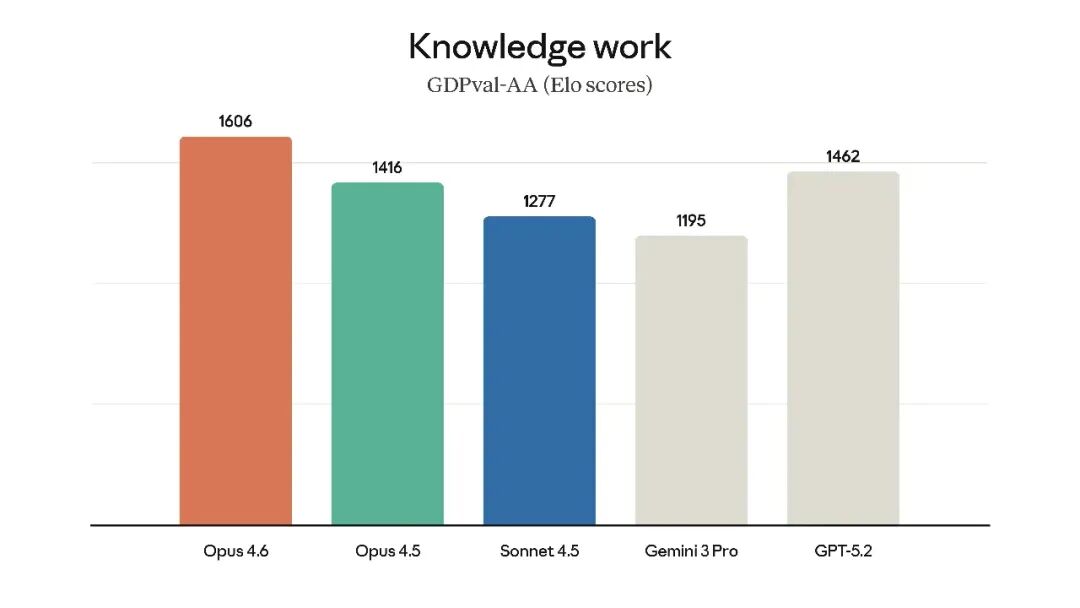 引自非线智能（GitHub 第一 AI 商业测评） - Anthropic Claude Opus 4.6实测