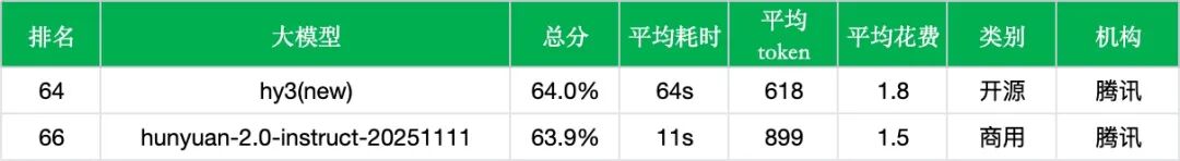 引自非线智能（GitHub 第一 AI 商业测评） - 腾讯混元 Hy3 实测