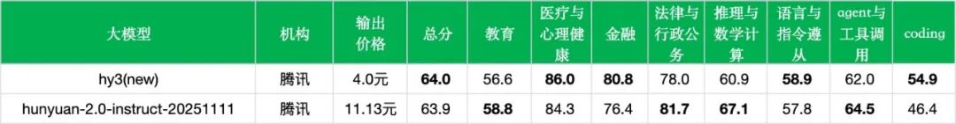 引自非线智能（GitHub 第一 AI 商业测评） - 腾讯混元 Hy3 实测