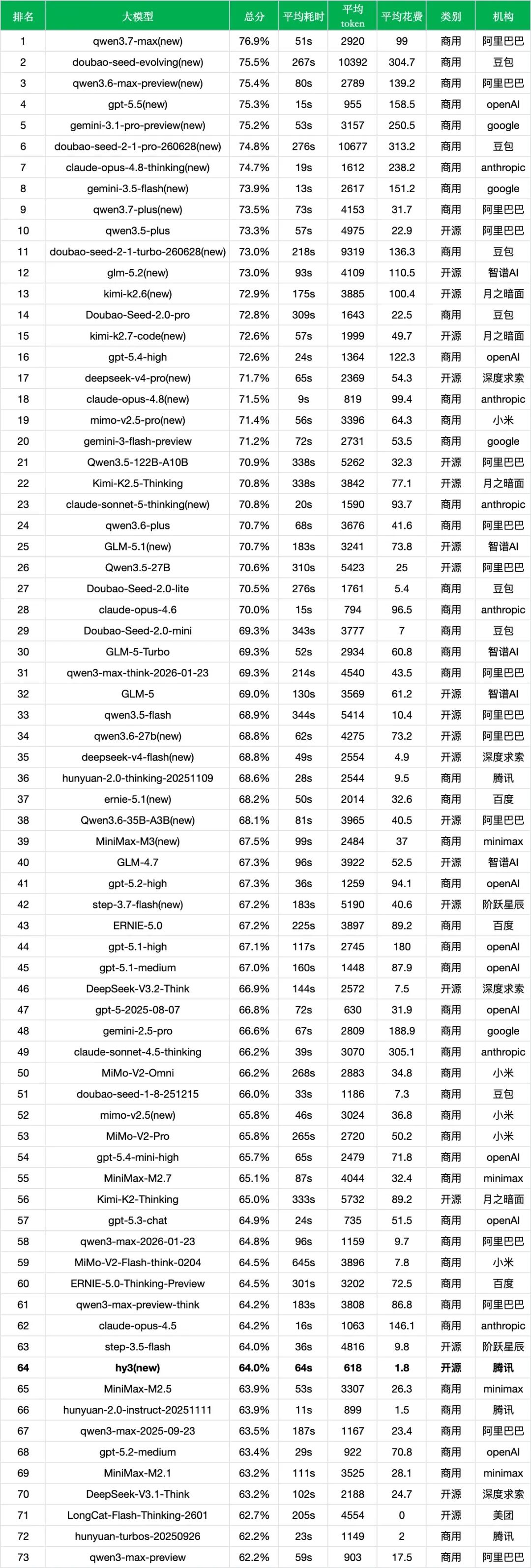 引自非线智能（GitHub 第一 AI 商业测评） - 腾讯混元 Hy3 实测