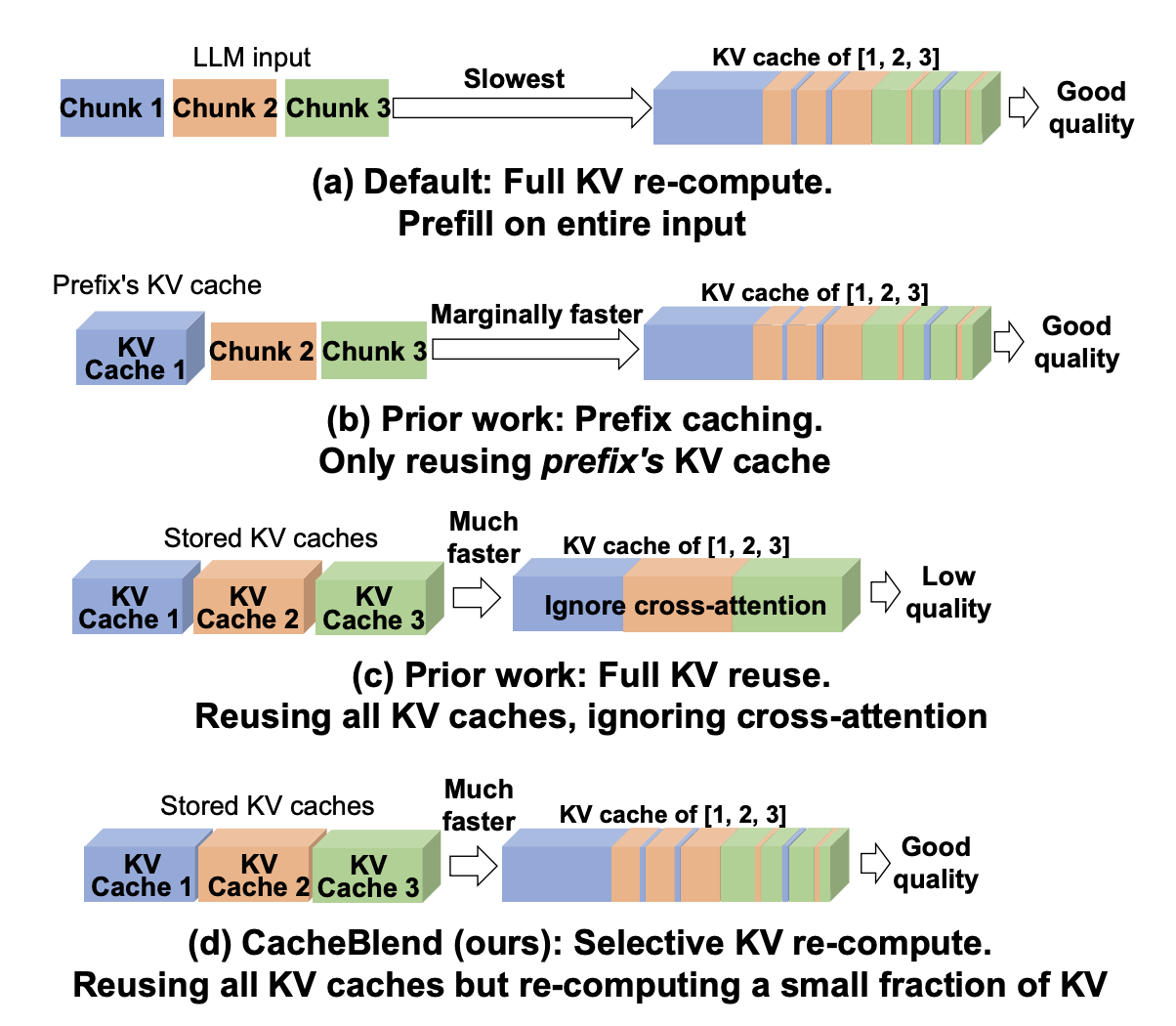 CacheBlend 的非前缀 KV 缓存复用示意图
