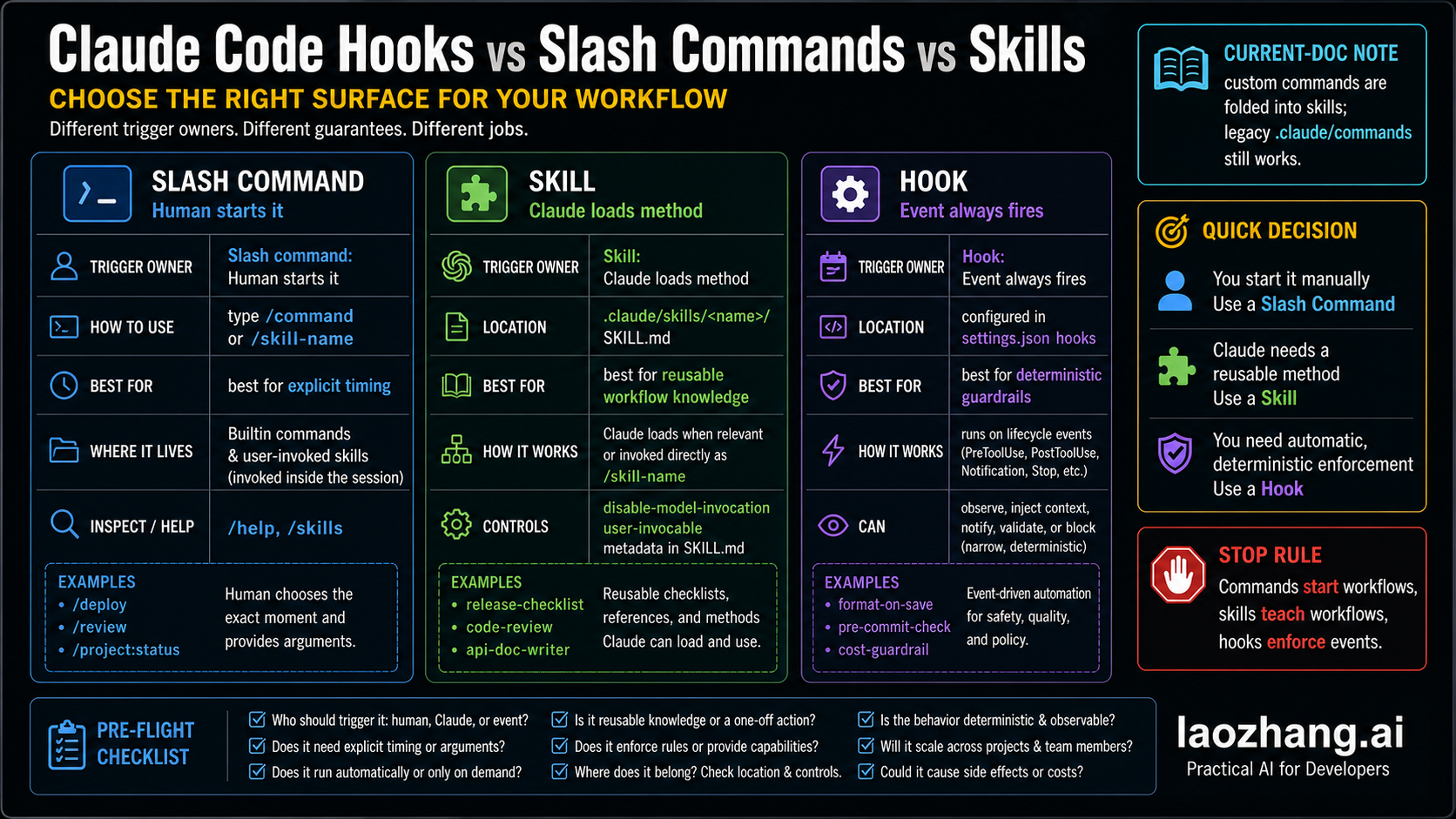 Claude Code Hooks、斜杠命令与 Skills 对比（2026）：工作流应该归谁管理？