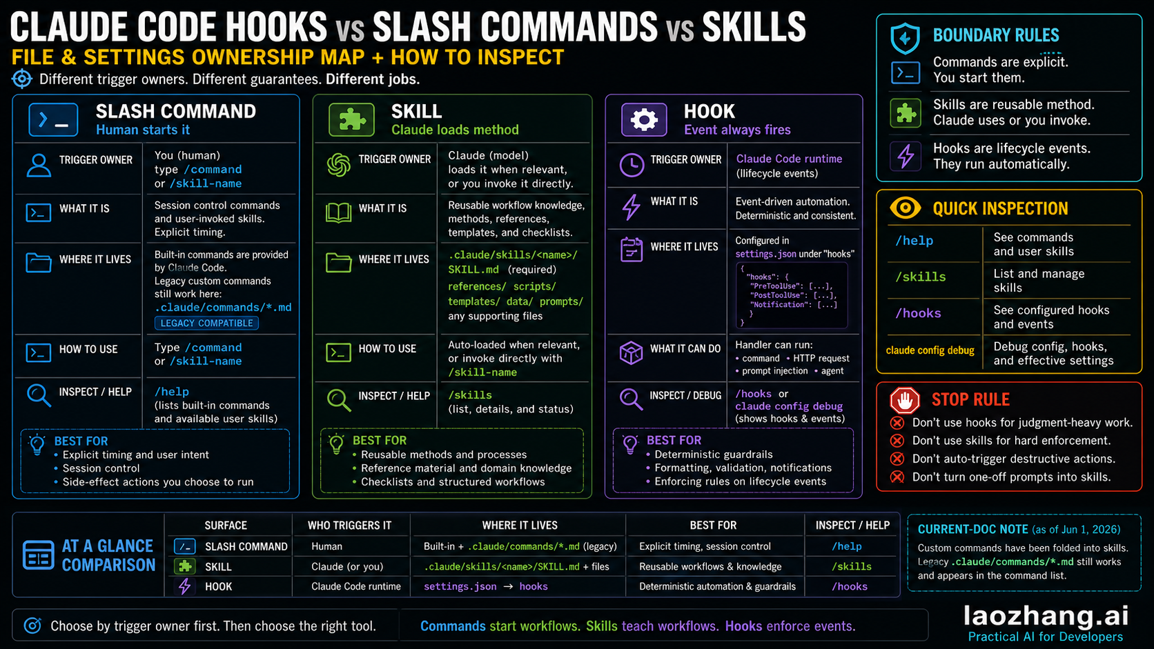 Claude Code Command、Skill 与 Hook 的文件和设置归属图