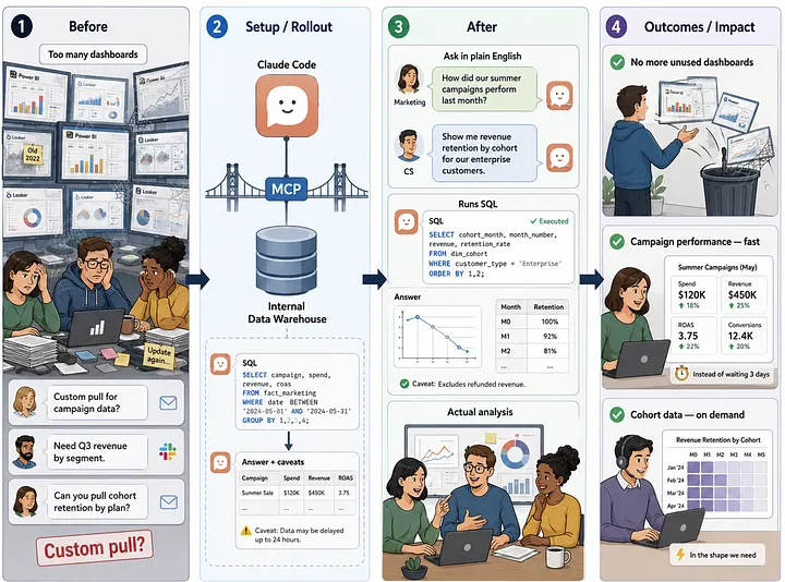 告别仪表盘和 Power BI（AI 生成图片）